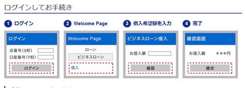 ジャパンネット銀行のビジネスローンの管理画面借入方法
