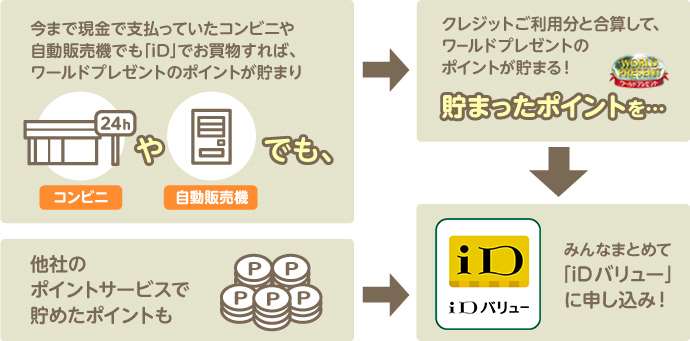 三井住友visaカードのワールドプレゼントのポイントを「iDバリュー」に交換することができる