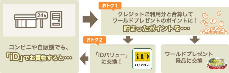 三井住友visaカードのワールドポイントを「三井住友カード iD」ご利用代金にキャッシュバックとして充当できる
