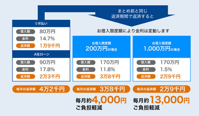 横浜銀行のカードローンで複数の借金をおまとめした場合の毎月返済額と金利設定と利息の負担減の数字